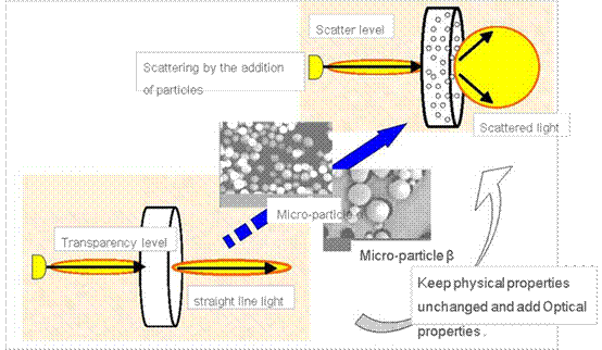 Solution for light diffusion materials
