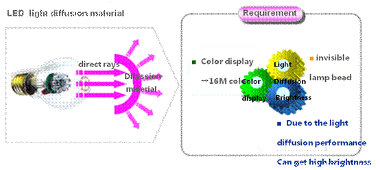 Solution for light diffusion materials