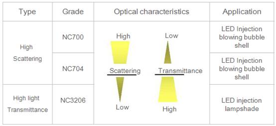 Solution for light diffusion materials