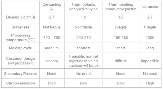 Solution for Thermal conductive plastic